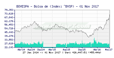 Gráfico de BOVESPA - Bolsa de Valores de São Paulo -  [Ticker: ^BVSP] Bolsa PT (391x200)